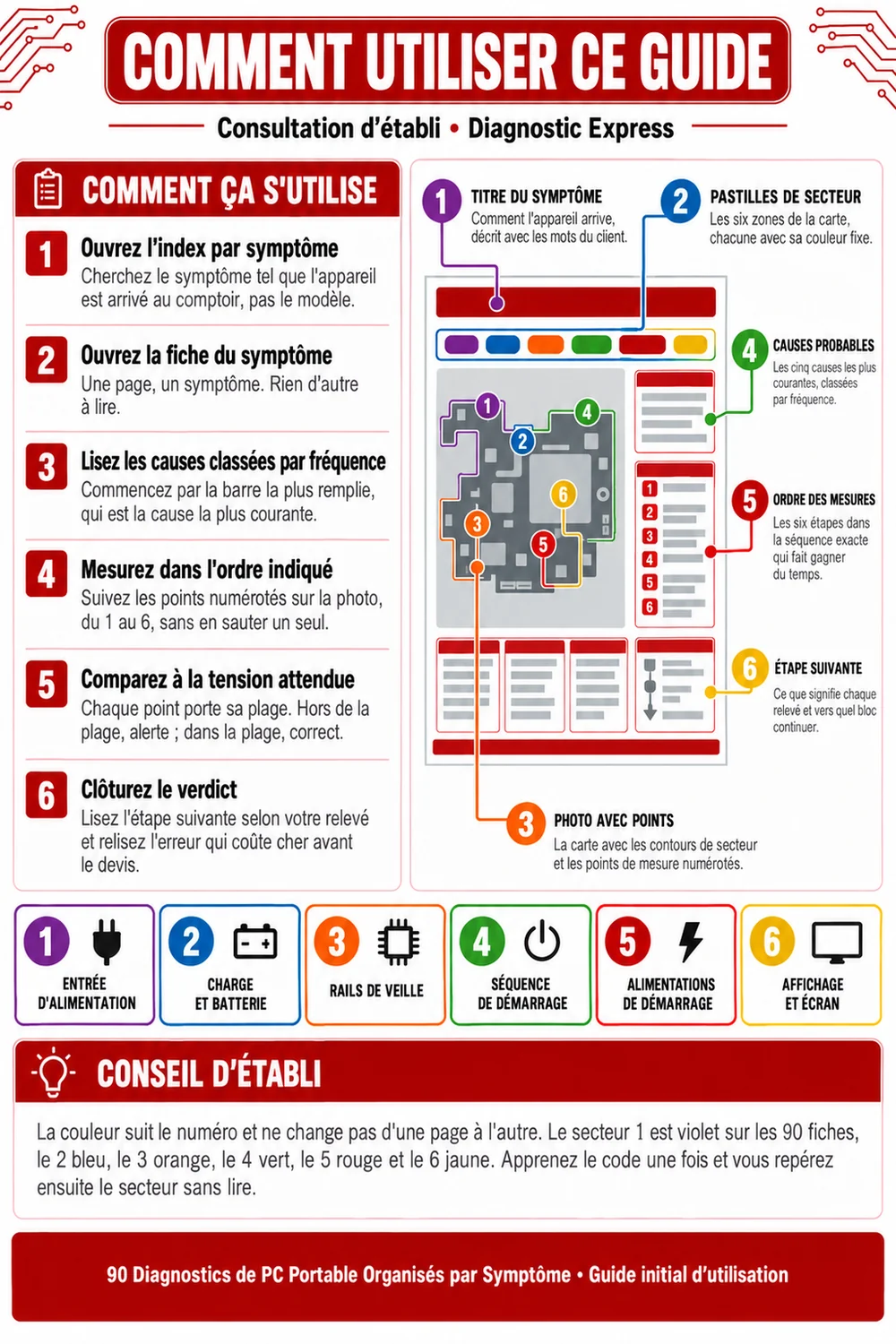 Comment utiliser ce guide pas à pas
